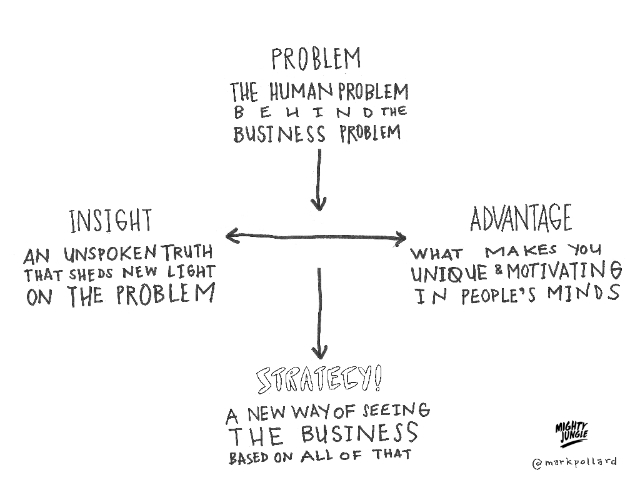 Strategy-framework-mark-pollard (1)